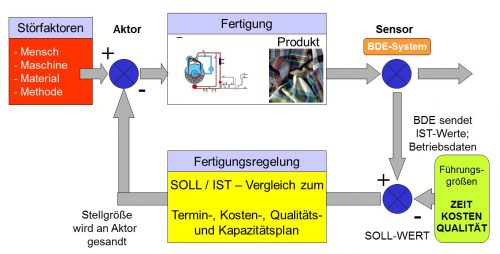 Fertigungsregelkreis