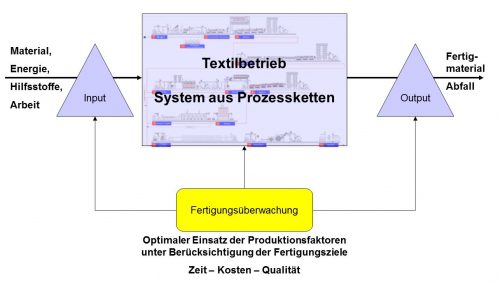 Fertigungsüberwachung