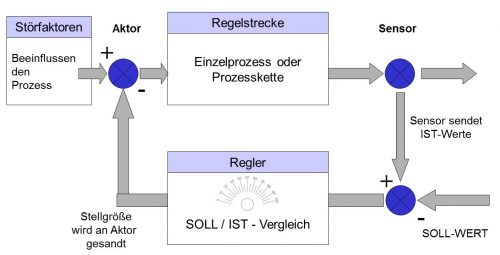 Regelkreis